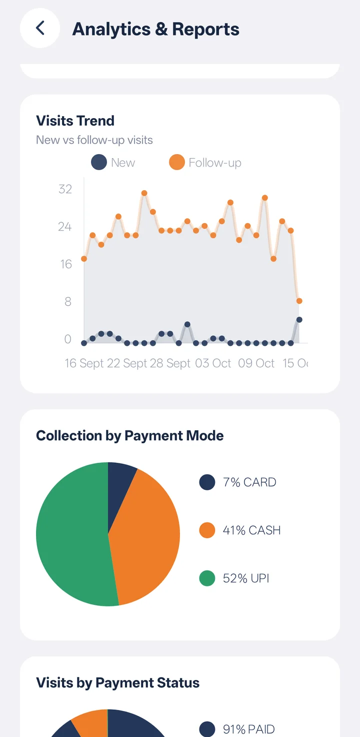 Visits trend chart and collection split by Cash, UPI and Card