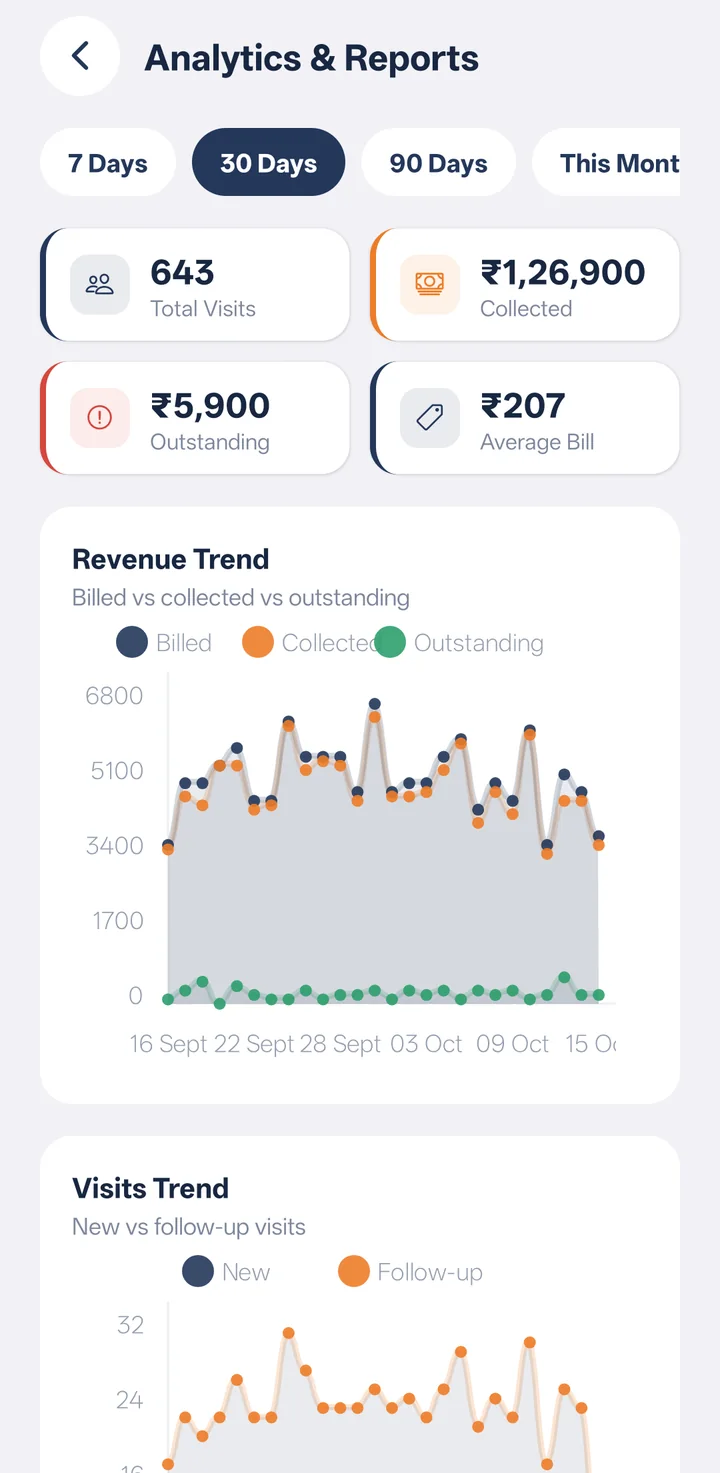 Analytics showing 643 visits and ₹1,26,900 collected in 30 days with a revenue trend chart